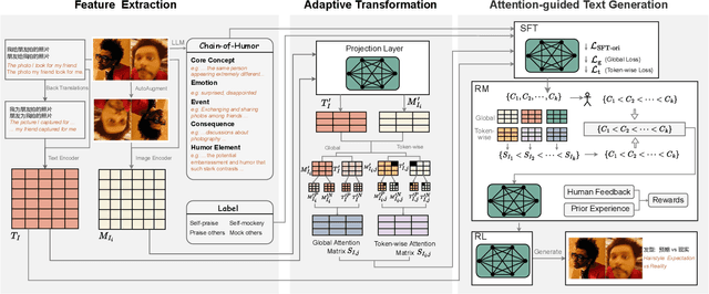 Figure 3 for XMeCap: Meme Caption Generation with Sub-Image Adaptability