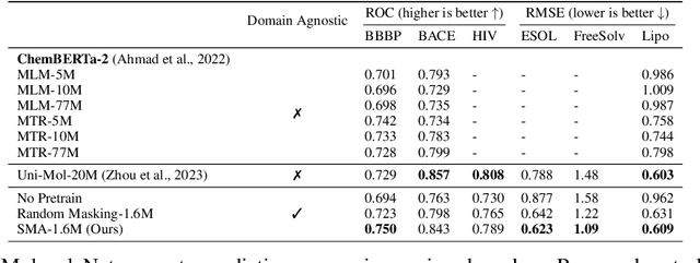 Figure 3 for Self-Guided Masked Autoencoders for Domain-Agnostic Self-Supervised Learning