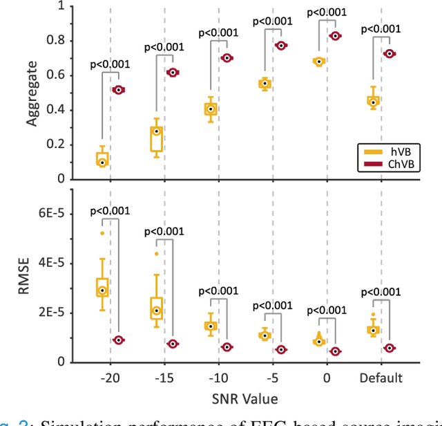 Figure 3 for Correntropy-Based Improper Likelihood Model for Robust Electrophysiological Source Imaging