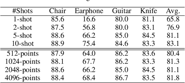 Figure 4 for Learn to Learn Metric Space for Few-Shot Segmentation of 3D Shapes