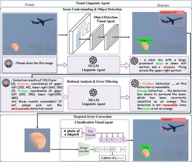 Figure 4 for Visual-Linguistic Agent: Towards Collaborative Contextual Object Reasoning