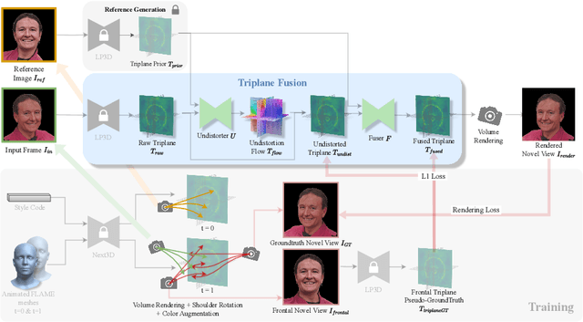 Figure 4 for Coherent 3D Portrait Video Reconstruction via Triplane Fusion