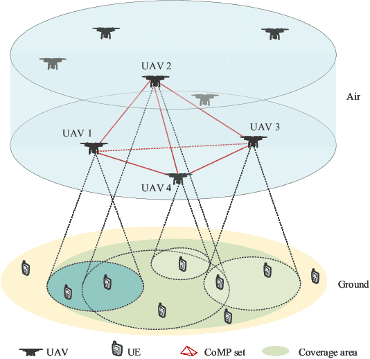 Figure 1 for Air-to-Ground Communications Beyond 5G: UAV Swarm Formation Control and Tracking