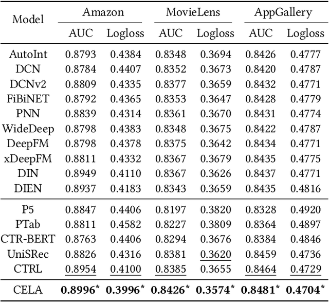 Figure 4 for CELA: Cost-Efficient Language Model Alignment for CTR Prediction