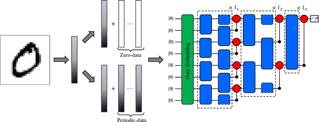 Figure 3 for Optimizing Quantum Convolutional Neural Network Architectures for Arbitrary Data Dimension