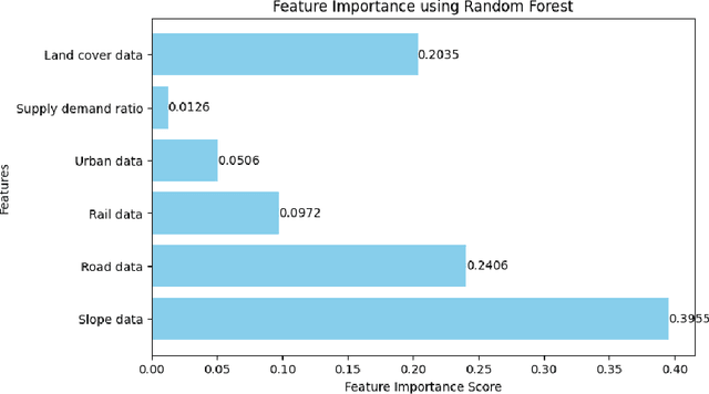 Figure 3 for Learning-Based Multi-Criteria Decision Model for Site Selection Problems