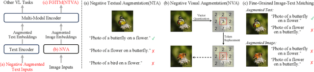 Figure 1 for Enhancing Fine-Grained Vision-Language Pretraining with Negative Augmented Samples