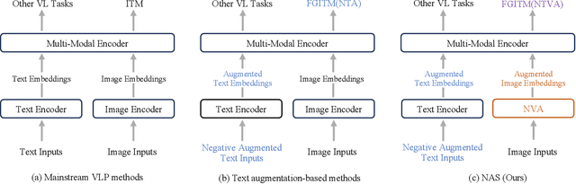 Figure 3 for Enhancing Fine-Grained Vision-Language Pretraining with Negative Augmented Samples