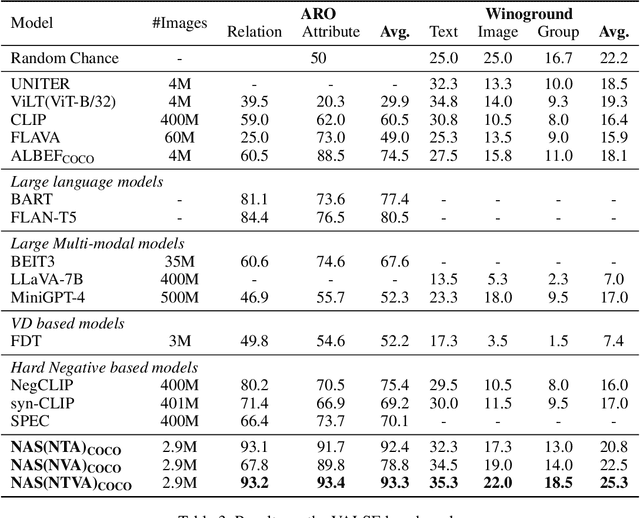 Figure 4 for Enhancing Fine-Grained Vision-Language Pretraining with Negative Augmented Samples