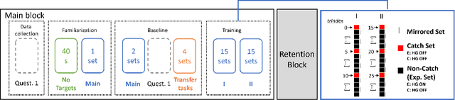 Figure 3 for The Effect of Haptic Guidance during Robotic-assisted Motor Training is Modulated by Personality Traits