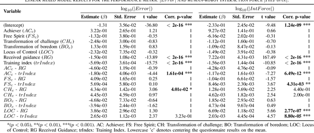 Figure 4 for The Effect of Haptic Guidance during Robotic-assisted Motor Training is Modulated by Personality Traits