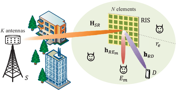 Figure 1 for On Secrecy Performance of RIS-Assisted MISO Systems over Rician Channels with Spatially Random Eavesdroppers