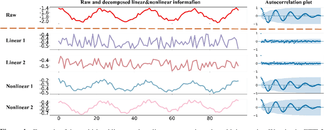 Figure 1 for LiNo: Advancing Recursive Residual Decomposition of Linear and Nonlinear Patterns for Robust Time Series Forecasting