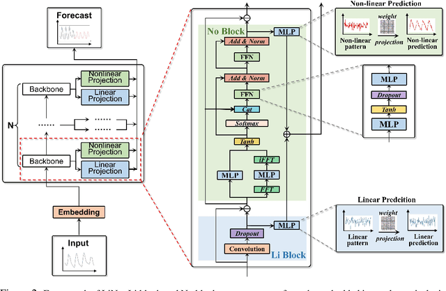 Figure 3 for LiNo: Advancing Recursive Residual Decomposition of Linear and Nonlinear Patterns for Robust Time Series Forecasting