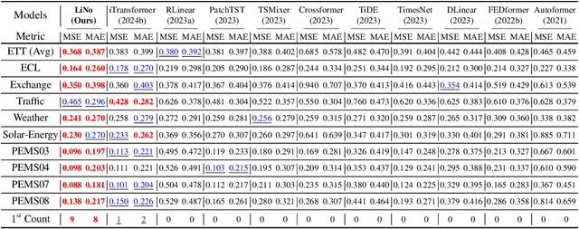 Figure 2 for LiNo: Advancing Recursive Residual Decomposition of Linear and Nonlinear Patterns for Robust Time Series Forecasting