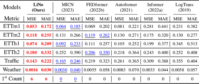 Figure 4 for LiNo: Advancing Recursive Residual Decomposition of Linear and Nonlinear Patterns for Robust Time Series Forecasting