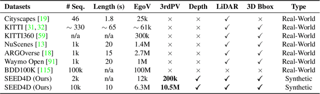 Figure 1 for SEED4D: A Synthetic Ego--Exo Dynamic 4D Data Generator, Driving Dataset and Benchmark