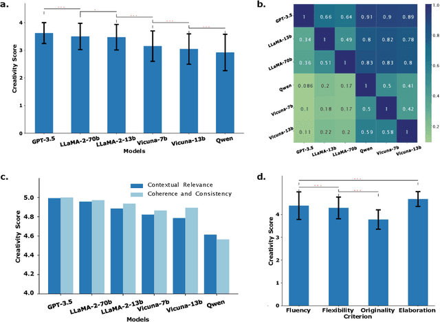 Figure 3 for Assessing and Understanding Creativity in Large Language Models