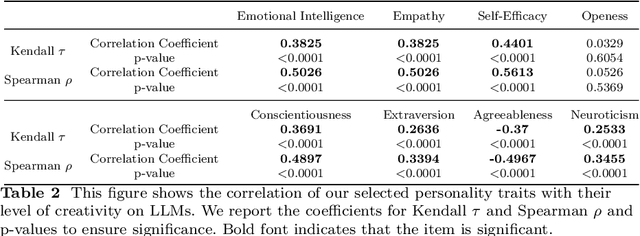 Figure 4 for Assessing and Understanding Creativity in Large Language Models