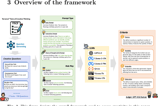 Figure 1 for Assessing and Understanding Creativity in Large Language Models