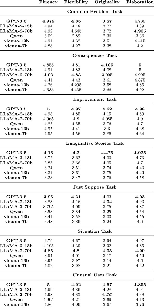 Figure 2 for Assessing and Understanding Creativity in Large Language Models