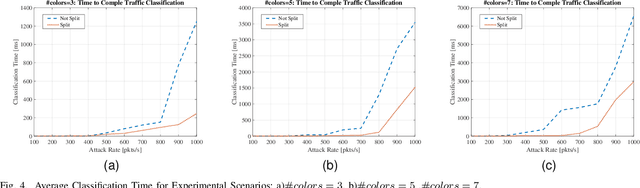 Figure 4 for Optimal In-Network Distribution of Learning Functions for a Secure-by-Design Programmable Data Plane of Next-Generation Networks