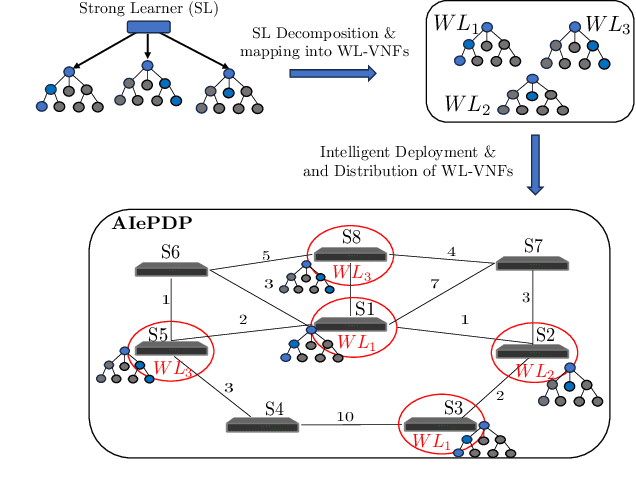 Figure 1 for Optimal In-Network Distribution of Learning Functions for a Secure-by-Design Programmable Data Plane of Next-Generation Networks