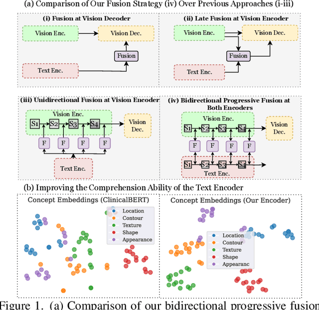 Figure 1 for BiPVL-Seg: Bidirectional Progressive Vision-Language Fusion with Global-Local Alignment for Medical Image Segmentation