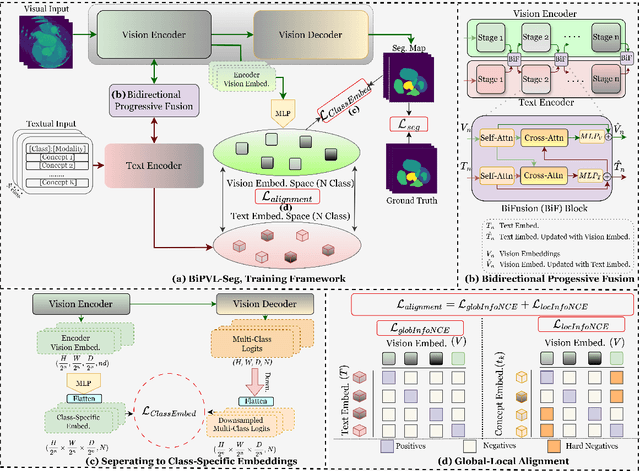 Figure 3 for BiPVL-Seg: Bidirectional Progressive Vision-Language Fusion with Global-Local Alignment for Medical Image Segmentation