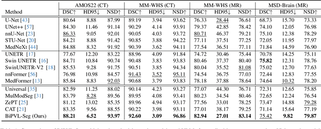 Figure 2 for BiPVL-Seg: Bidirectional Progressive Vision-Language Fusion with Global-Local Alignment for Medical Image Segmentation