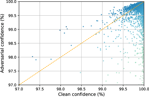 Figure 3 for Hard Adversarial Example Mining for Improving Robust Fairness