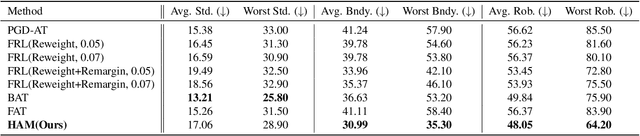 Figure 4 for Hard Adversarial Example Mining for Improving Robust Fairness