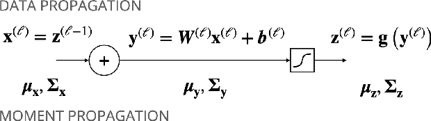 Figure 1 for An Analytic Solution to Covariance Propagation in Neural Networks