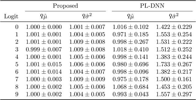 Figure 4 for An Analytic Solution to Covariance Propagation in Neural Networks