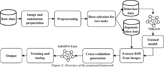 Figure 3 for Machine-agnostic Automated Lumbar MRI Segmentation using a Cascaded Model Based on Generative Neurons