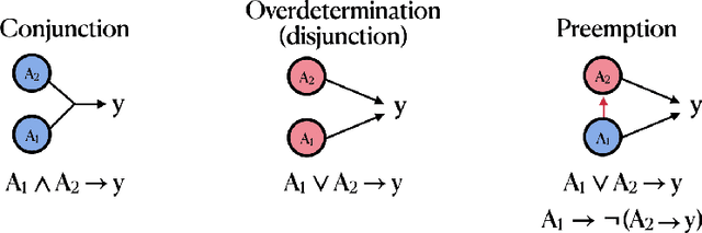 Figure 3 for Missed Causes and Ambiguous Effects: Counterfactuals Pose Challenges for Interpreting Neural Networks