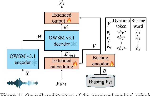 Figure 1 for OWSM-Biasing: Contextualizing Open Whisper-Style Speech Models for Automatic Speech Recognition with Dynamic Vocabulary