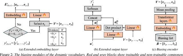 Figure 3 for OWSM-Biasing: Contextualizing Open Whisper-Style Speech Models for Automatic Speech Recognition with Dynamic Vocabulary