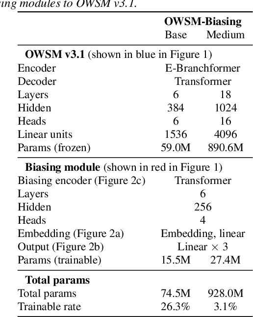 Figure 2 for OWSM-Biasing: Contextualizing Open Whisper-Style Speech Models for Automatic Speech Recognition with Dynamic Vocabulary