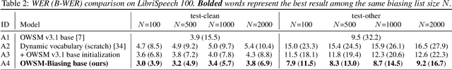 Figure 4 for OWSM-Biasing: Contextualizing Open Whisper-Style Speech Models for Automatic Speech Recognition with Dynamic Vocabulary