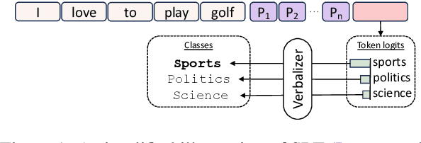 Figure 1 for Soft Prompt Tuning for Cross-Lingual Transfer: When Less is More