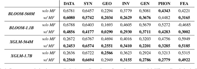 Figure 2 for Soft Prompt Tuning for Cross-Lingual Transfer: When Less is More