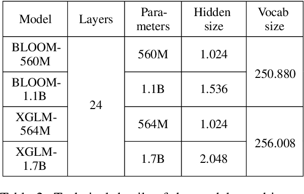 Figure 4 for Soft Prompt Tuning for Cross-Lingual Transfer: When Less is More