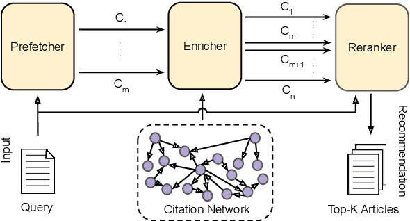 Figure 1 for SymTax: Symbiotic Relationship and Taxonomy Fusion for Effective Citation Recommendation