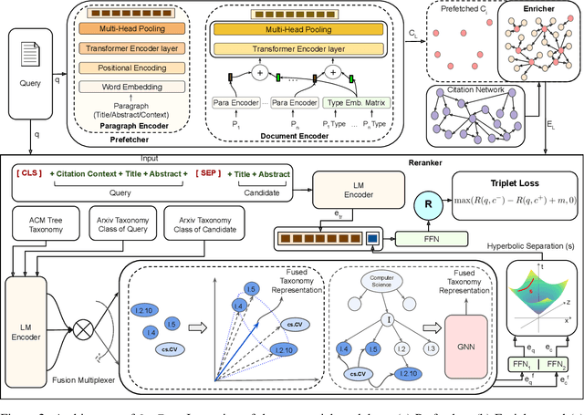 Figure 3 for SymTax: Symbiotic Relationship and Taxonomy Fusion for Effective Citation Recommendation