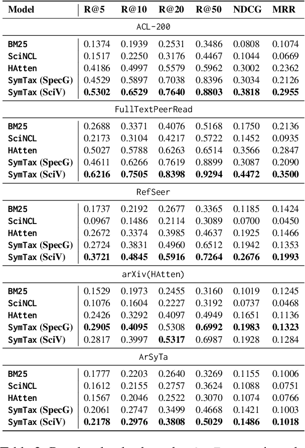 Figure 4 for SymTax: Symbiotic Relationship and Taxonomy Fusion for Effective Citation Recommendation