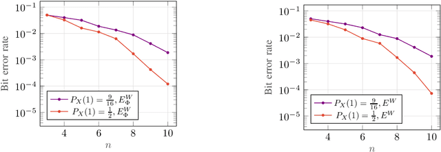 Figure 3 for Data-Driven Neural Polar Codes for Unknown Channels With and Without Memory