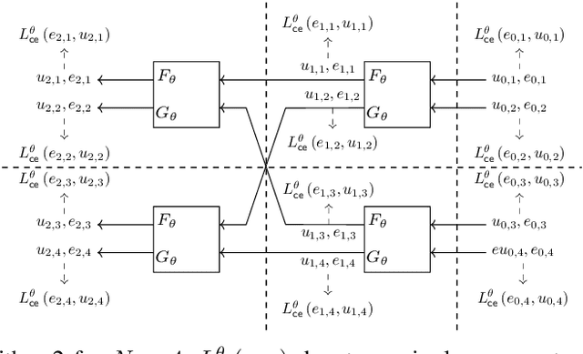 Figure 1 for Data-Driven Neural Polar Codes for Unknown Channels With and Without Memory