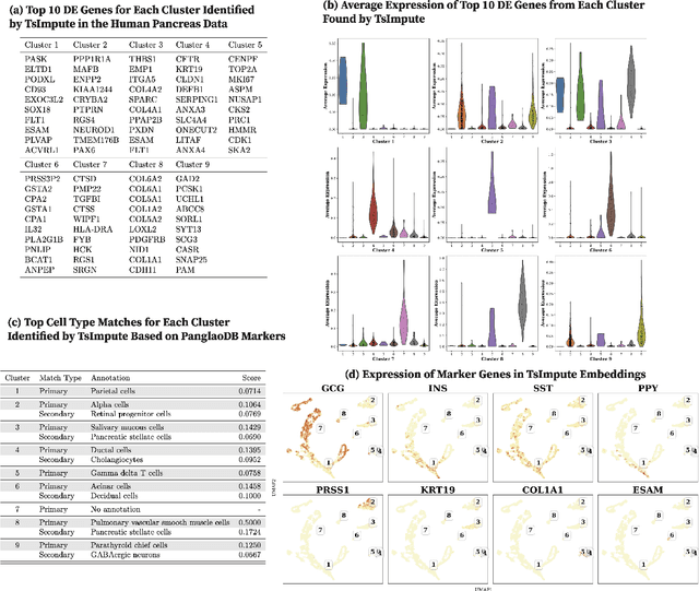 Figure 2 for Hypergraph Representations of scRNA-seq Data for Improved Clustering with Random Walks