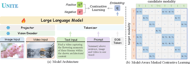 Figure 3 for Modality Curation: Building Universal Embeddings for Advanced Multimodal Information Retrieval